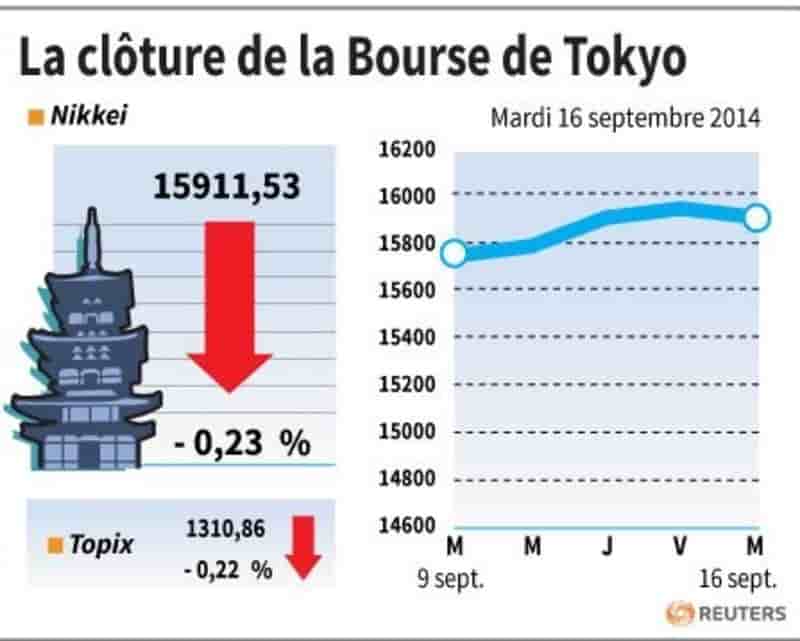 La Bourse de Tokyo finit en baisse de 0,23%