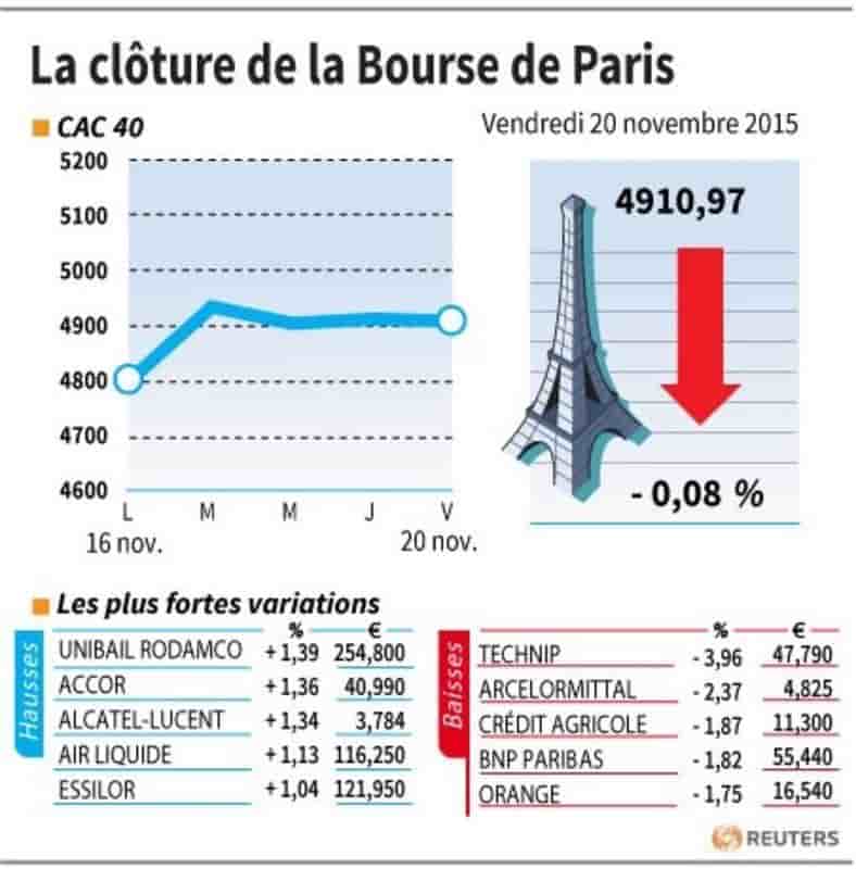 La cloture de la bourse de paris