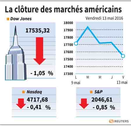 La cloture des marches americains