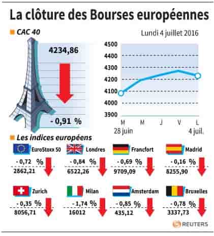 La cloture des bourses europeennes