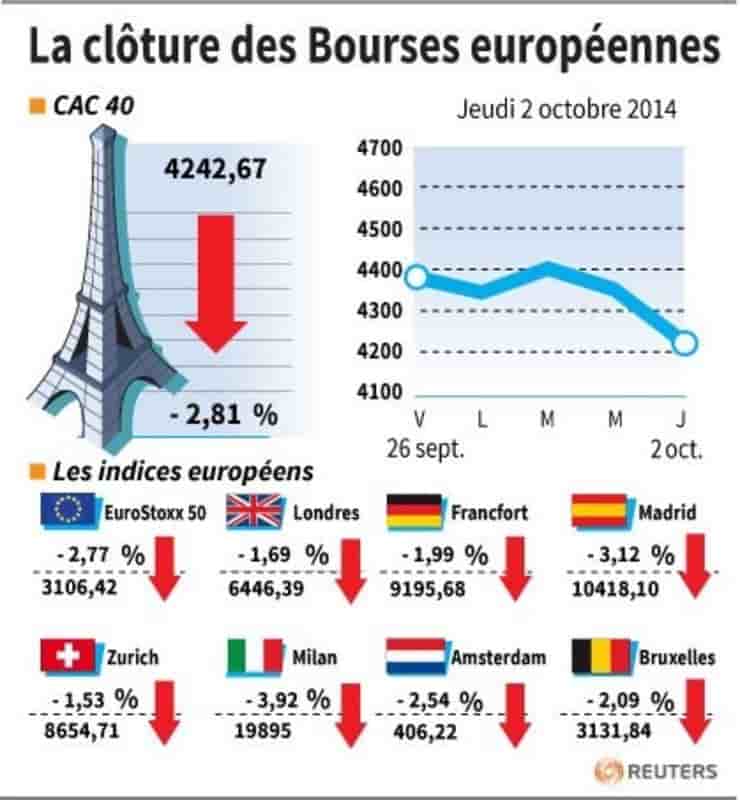 Les Bourses européennes terminent en forte baisse