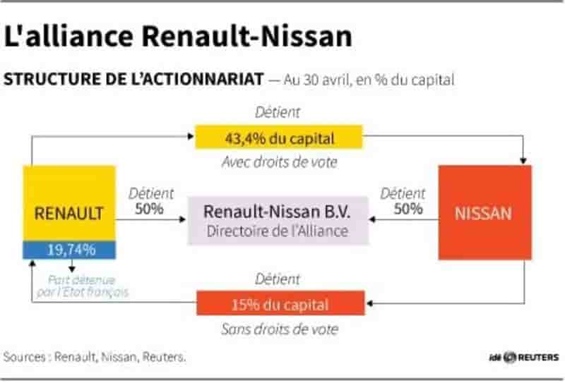 La structure de l’actionnariat de l’alliance renault-nissan