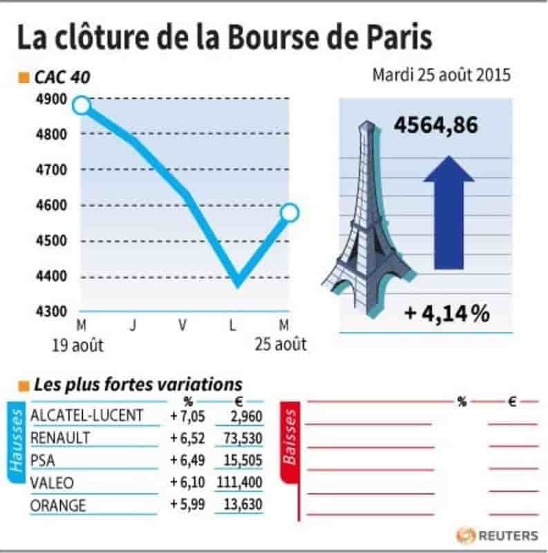 La cloture de la bourse de paris