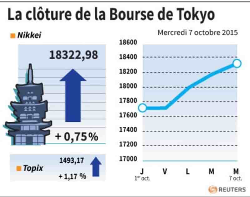 La cloture de la bourse de tokyo