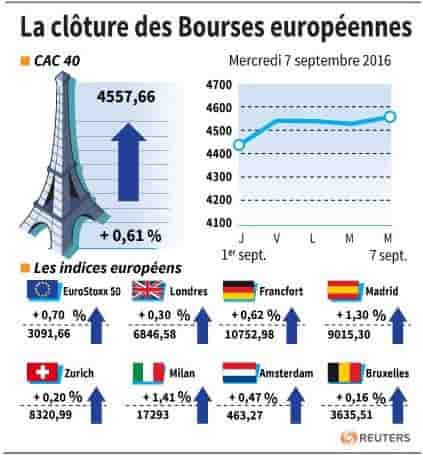 La cloture des bourses europeennes