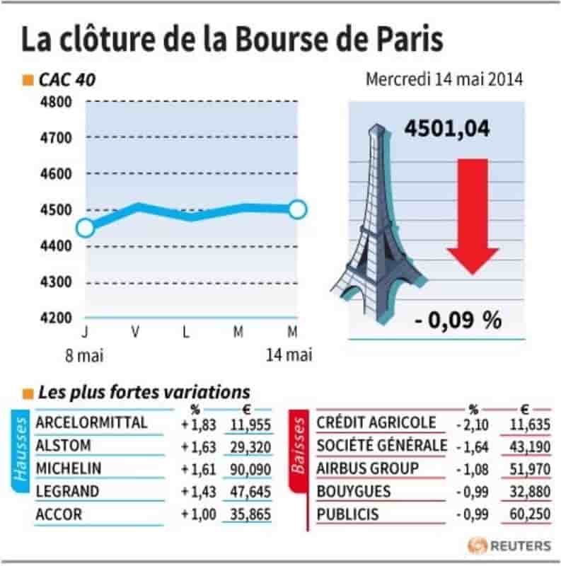 Les valeurs suivies à la clôture de la Bourse de Paris