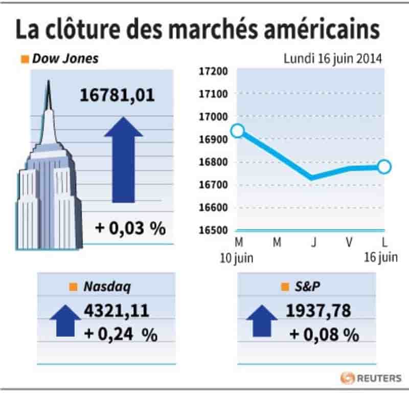 Wall Street finit en hausse, les M&A toujours en soutien