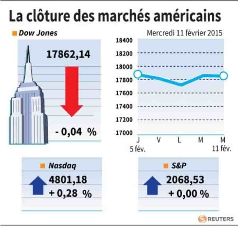 La cloture des marches americains