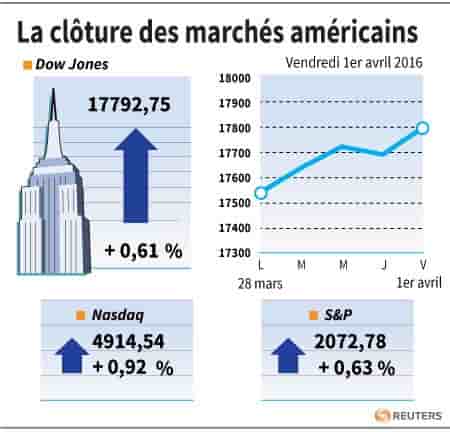 La cloture des marches americains
