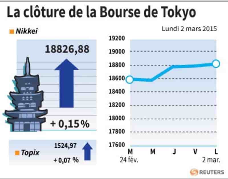La cloture de la bourse de tokyo