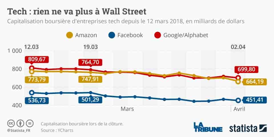 Evolution de la capitalisation boursière d'entreprises tech