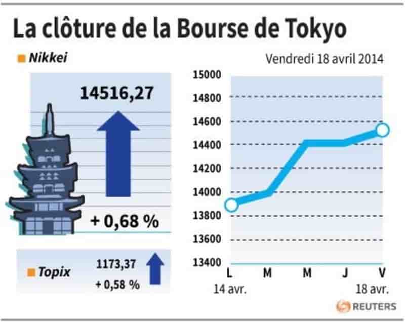 La Bourse de Tokyo finit en hausse de 0,68%