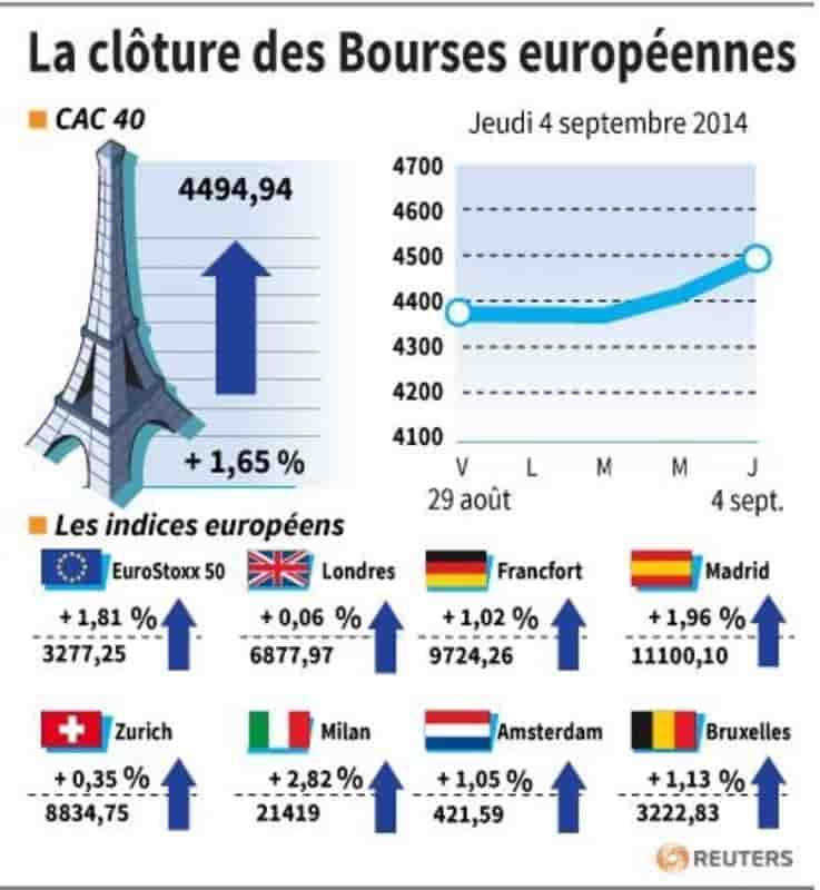 Les Bourses européennes terminent en nette hausse