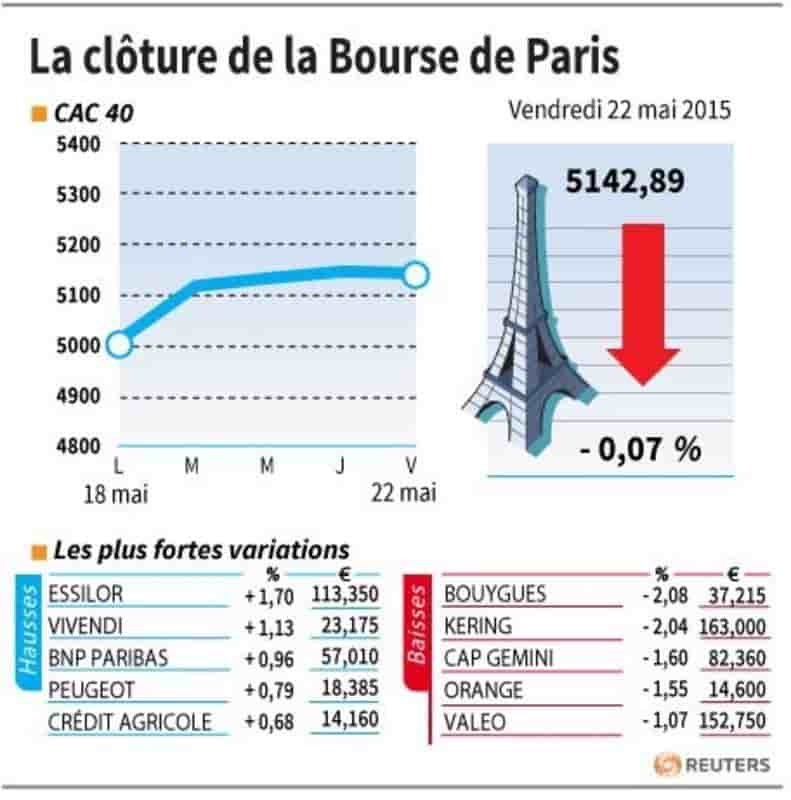 La cloture de la bourse de paris