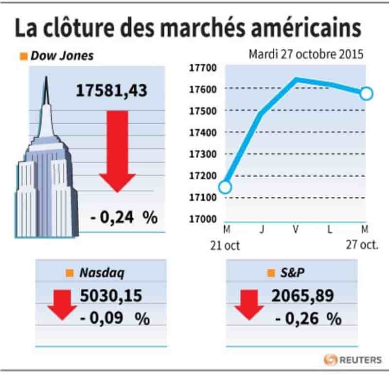 La cloture des marches americains