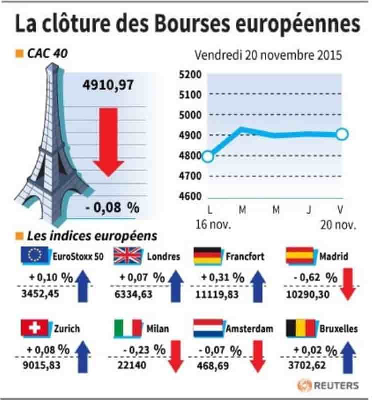 La cloture des bourses europeennes