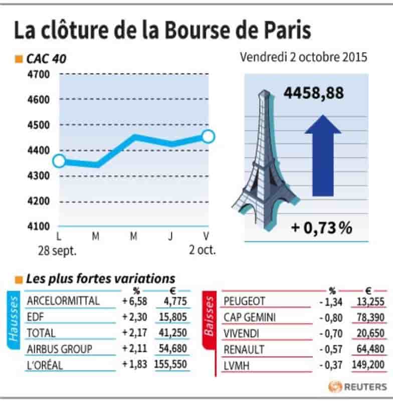La cloture de la bourse de paris