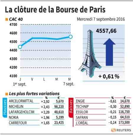 La cloture de la bourse de paris