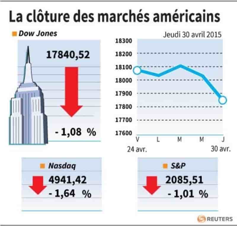 La cloture des marches americains