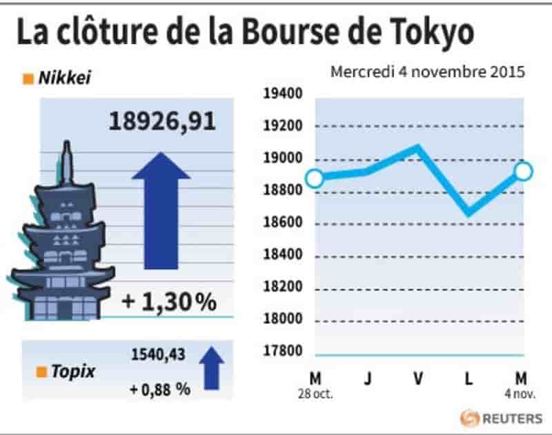La cloture de la bourse de tokyo