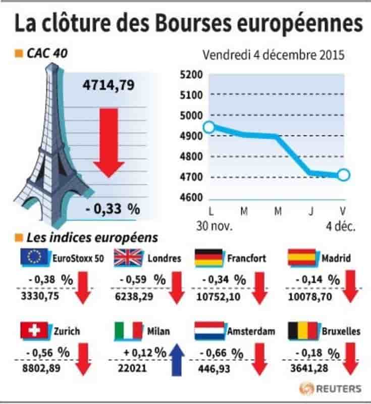 La cloture des bourses europeennes