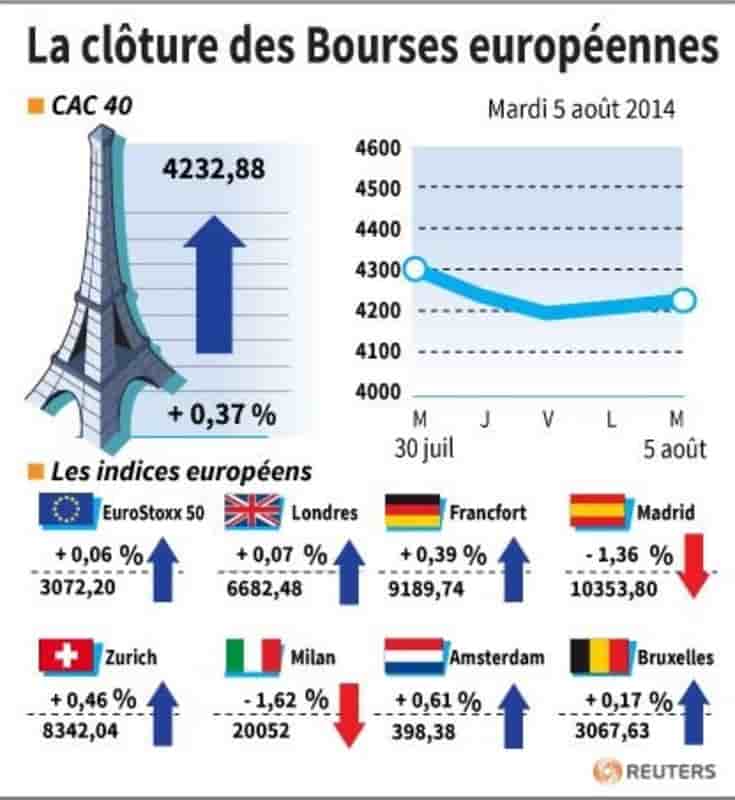 Les Bourses européennes ont terminé en légère hausse