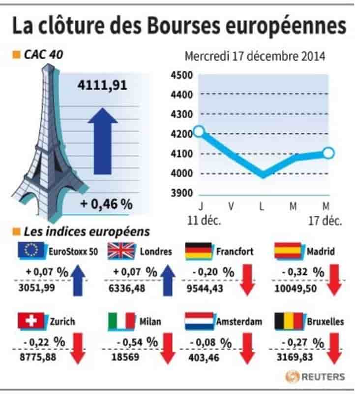 Les Bourses européennes termiment en ordre dispersé