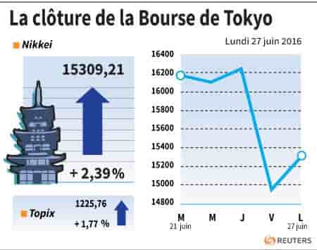 La cloture de la bourse de tokyo