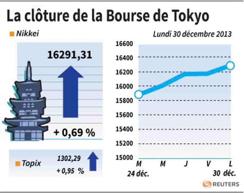 La Bourse de Tokyo finit en hausse après une année spectaculaire