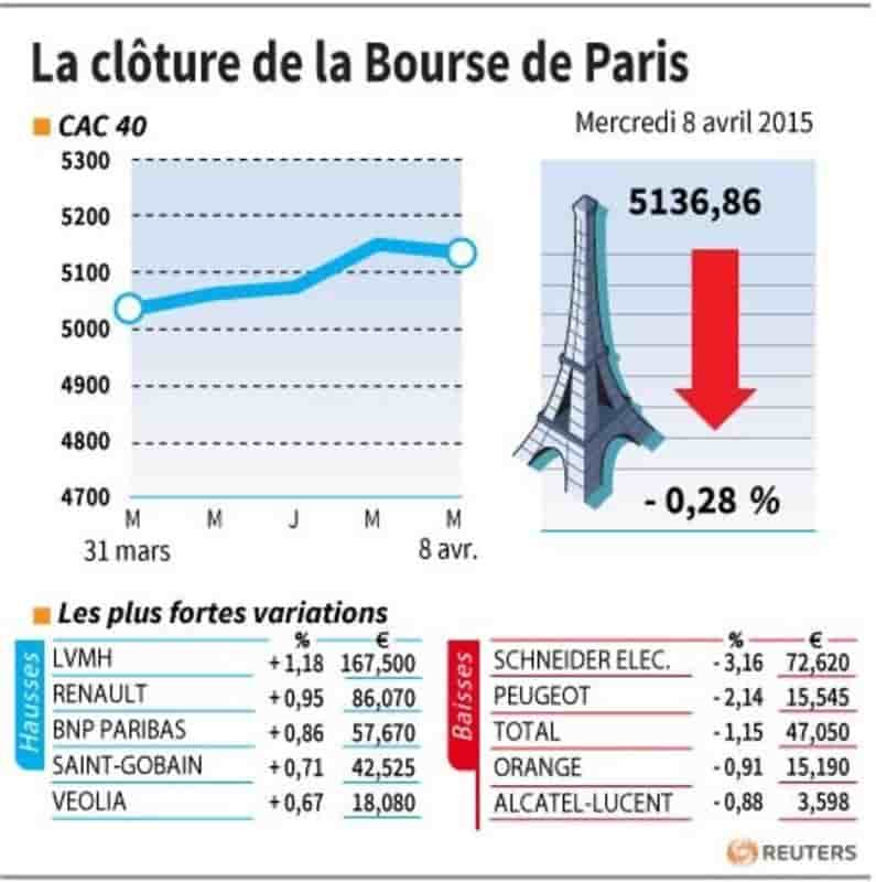 La cloture de la bourse de paris