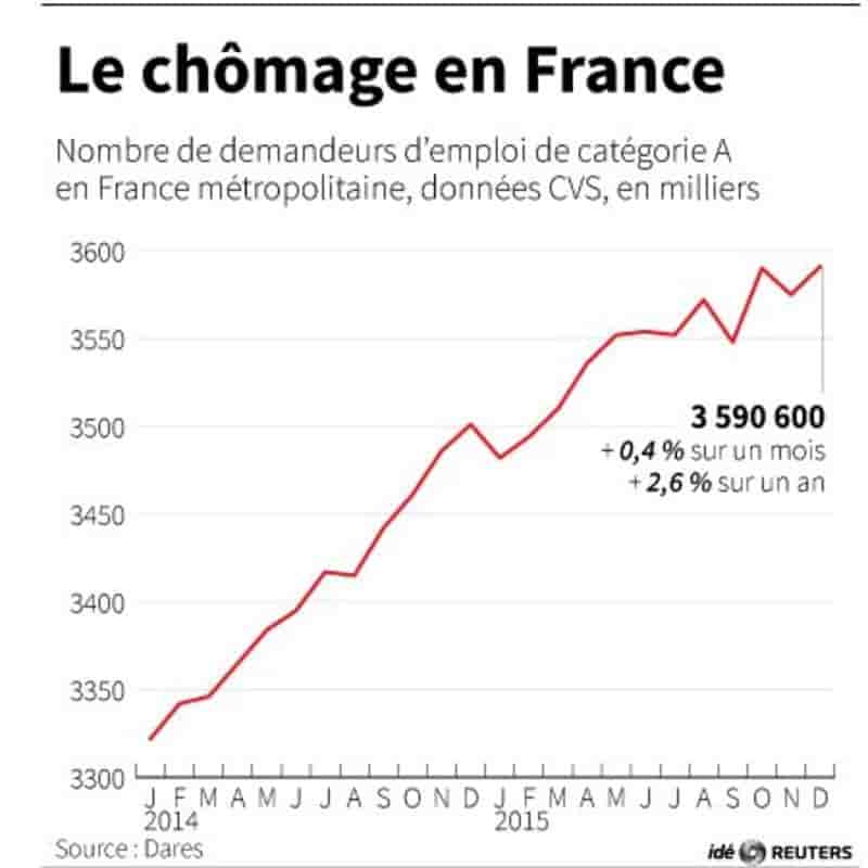 Le chomage en france