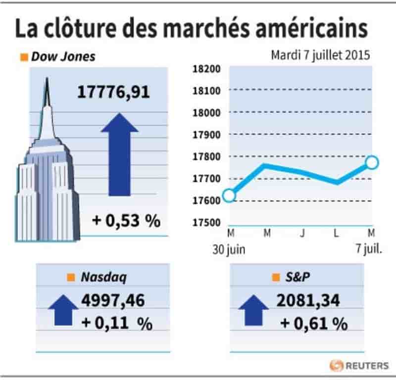 La cloture des marches americains