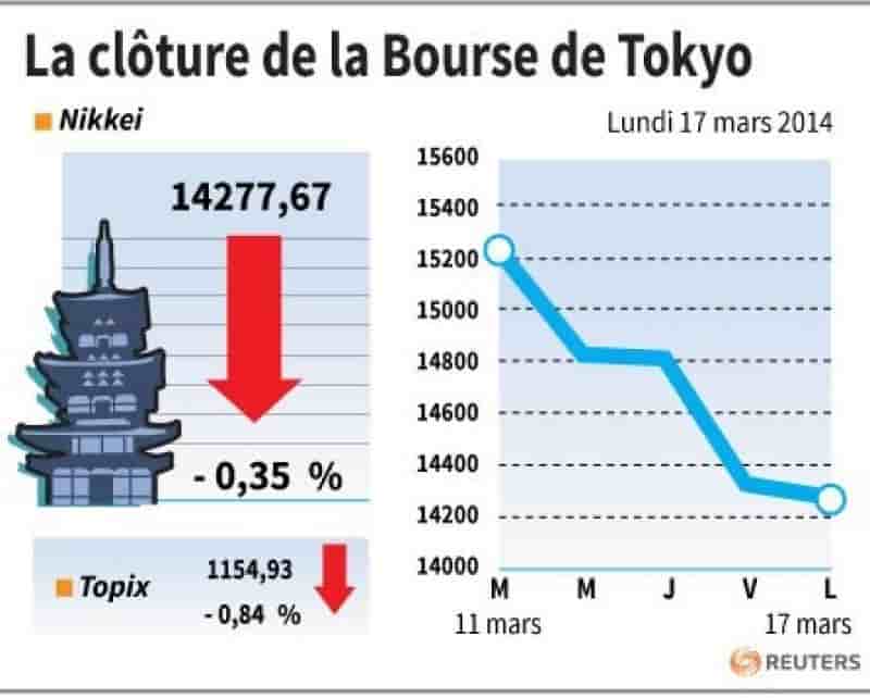 La Bourse de Tokyo finit en baisse de 0,35%