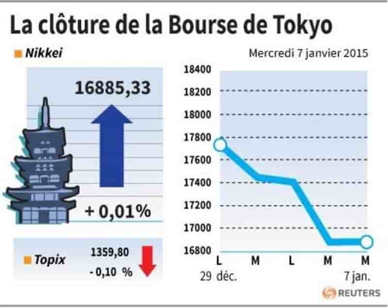 La cloture de la bourse de tokyo