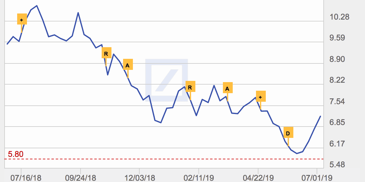 L'action Deutsche Bank a perdu 24% de sa valeur en un an mais s'est redressée depuis son plus bas historique inscrit début juin.