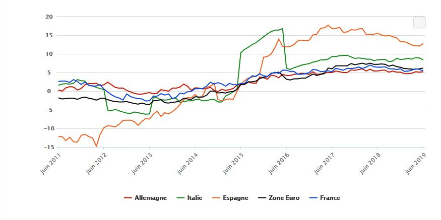 Taux de croissance annuel du crédit à la consommation en zone euro et en France (y compris créances titrisées pour la France).