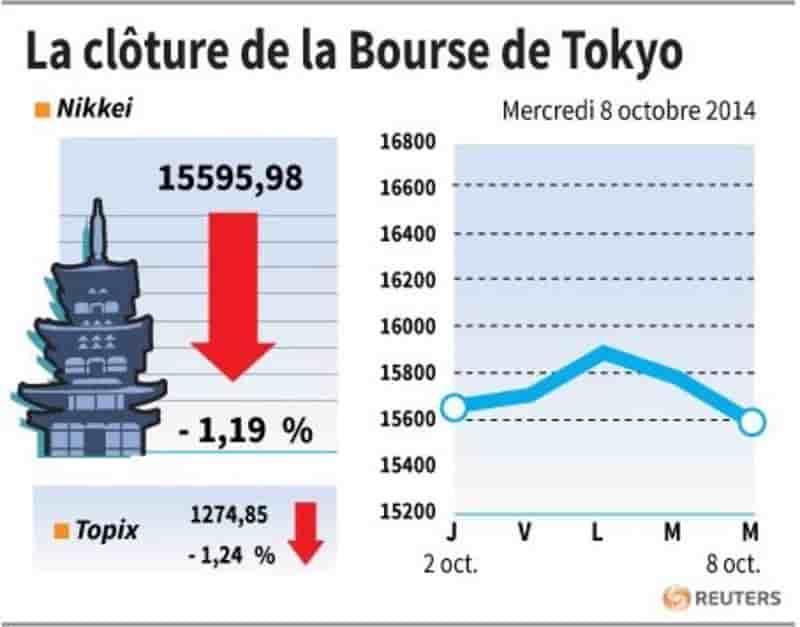 La Bourse de Tokyo finit en baisse de 1,19%