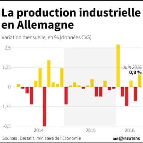 La production industrielle en allemagne