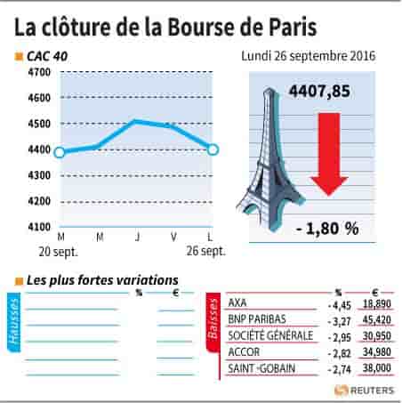 La cloture de la bourse de paris