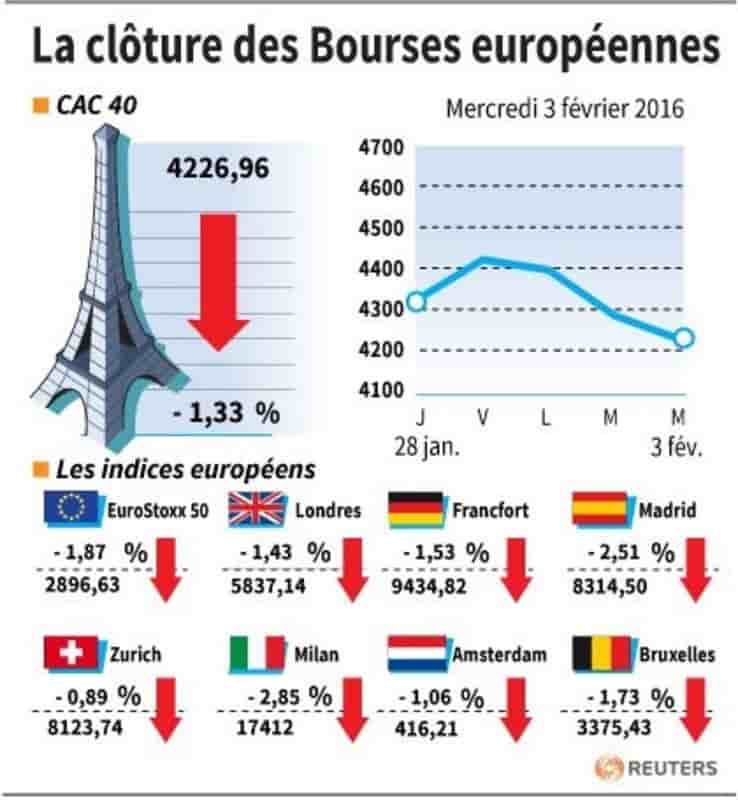 La cloture des bourses europeennes