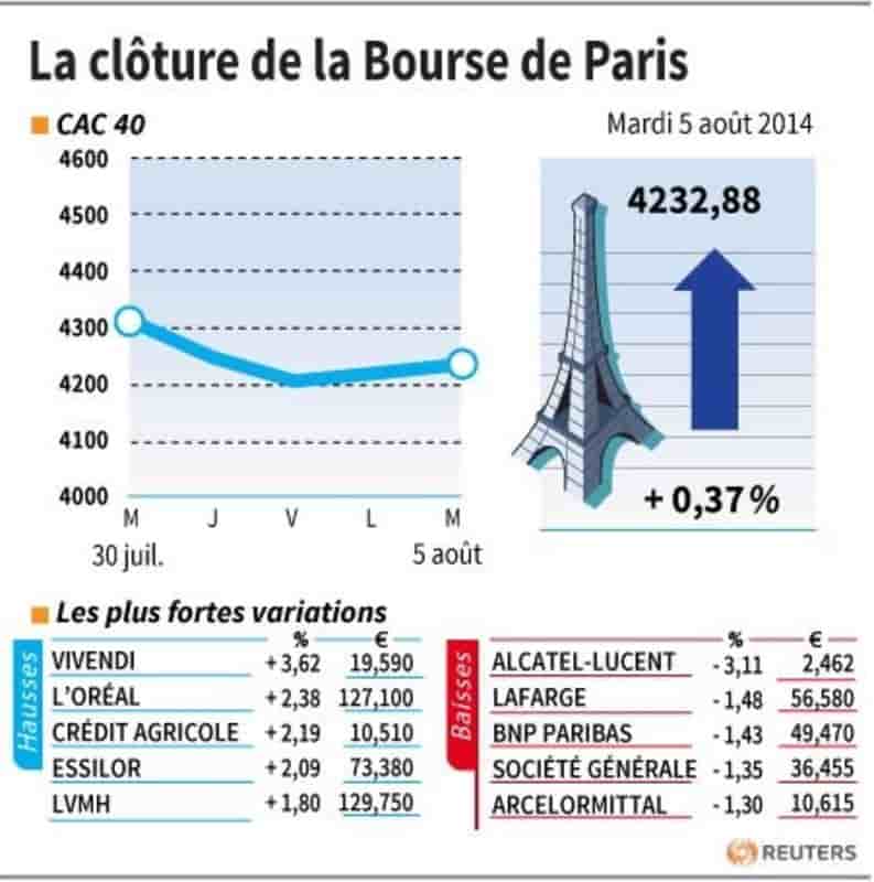 Les valeurs suivies à la clôture de la Bourse de Paris