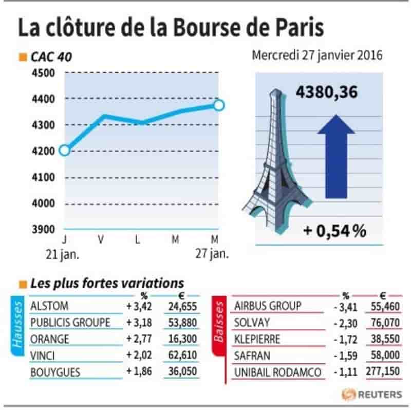 La cloture de la bourse de paris