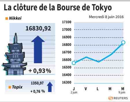 La cloture de la bourse de tokyo