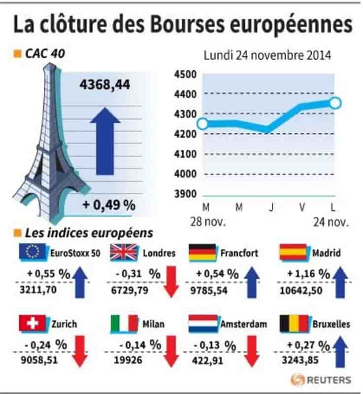 Les Bourses européennes ont prolongé leur mouvement de hausse