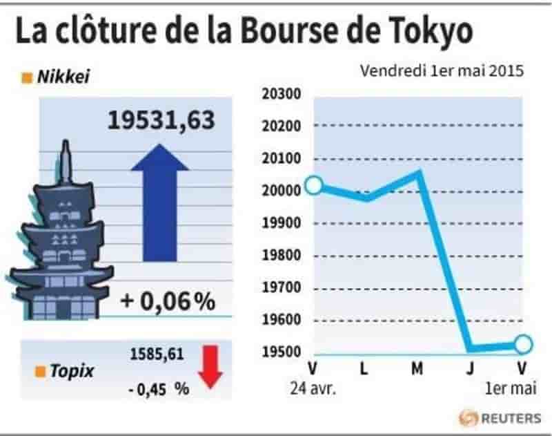 La cloture de la bourse de tokyo
