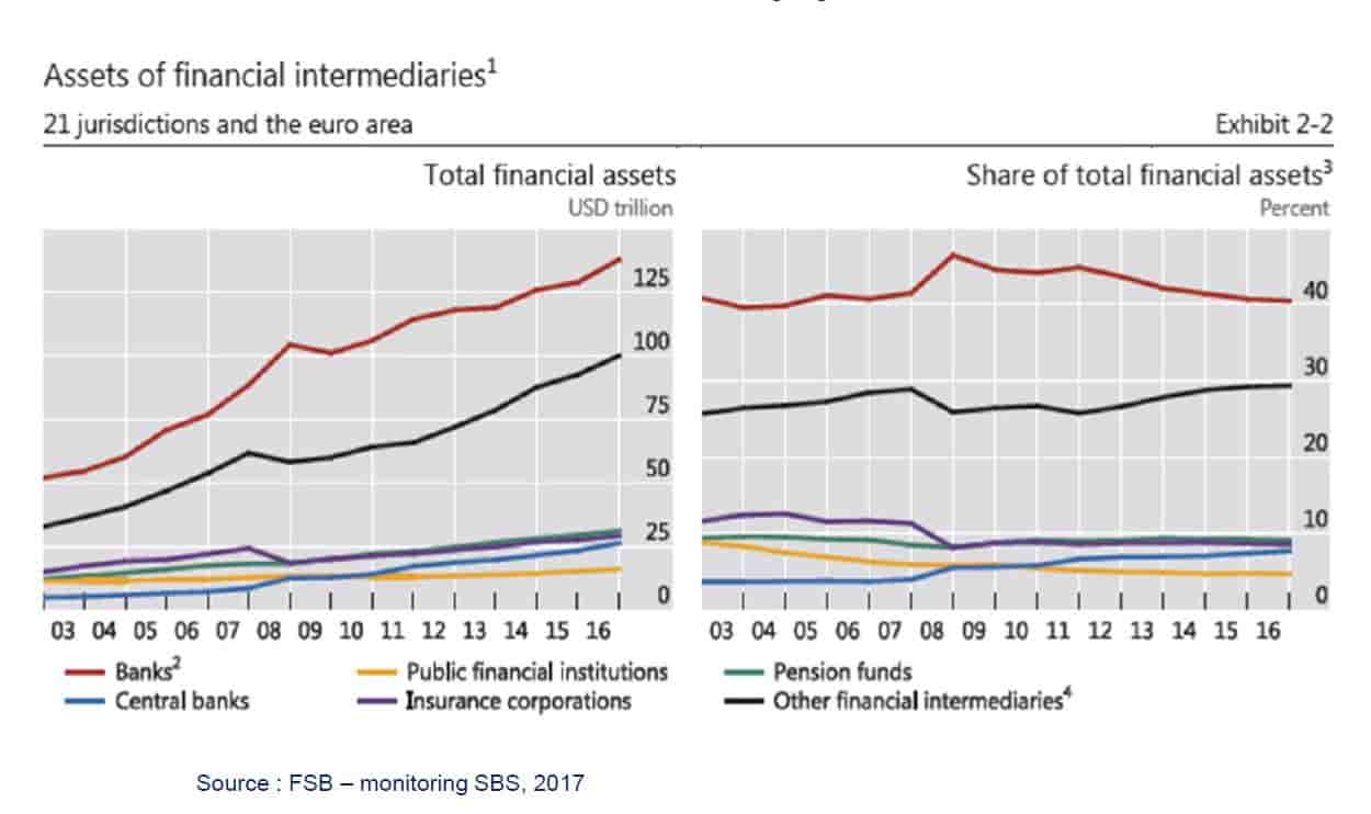 Finance part banques shadow banking FSB