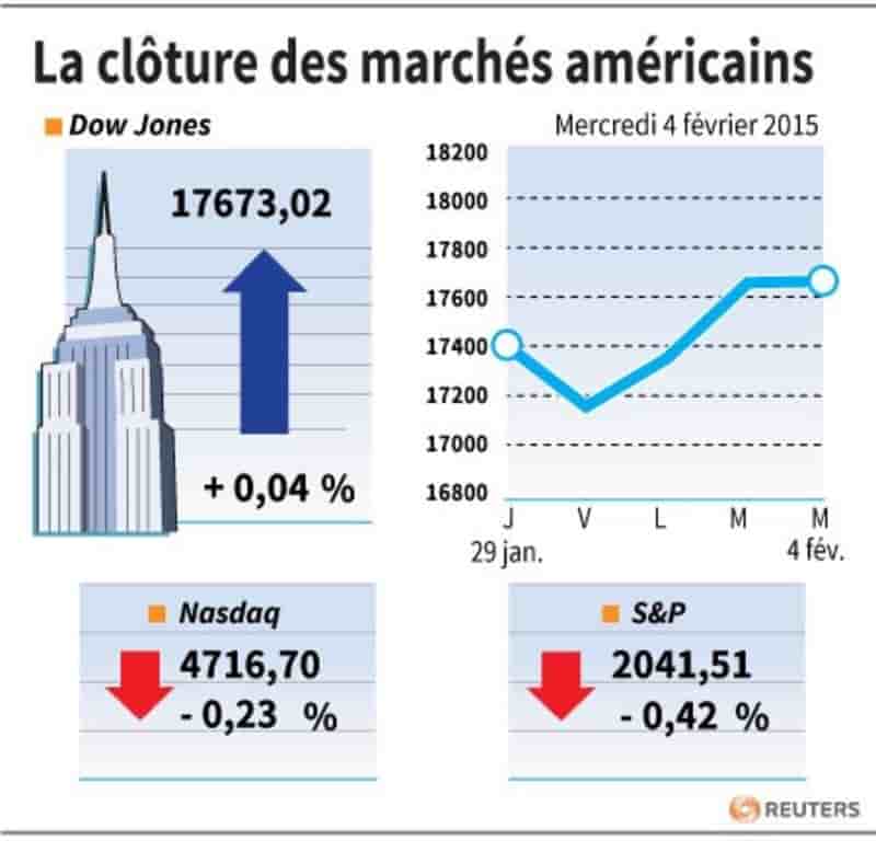 La cloture des marches americains