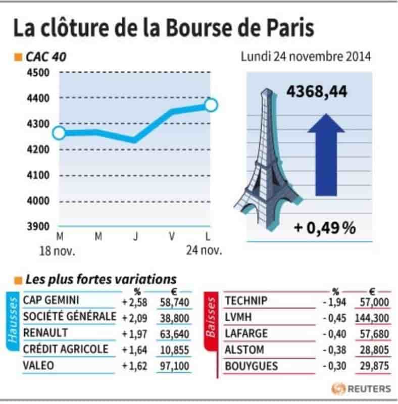 Les valeurs suivies à la clôture de la Bourse de Paris