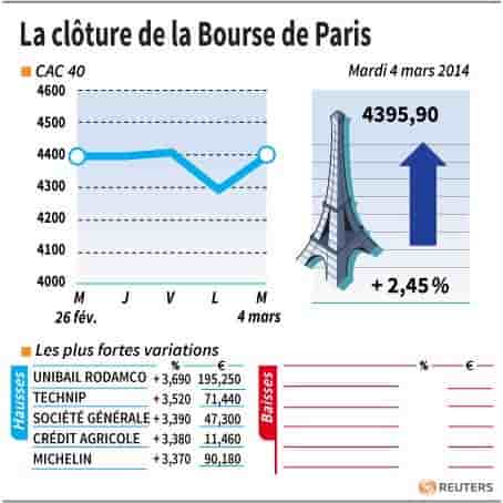 Les valeurs suivies à la clôture de la Bourse de Paris