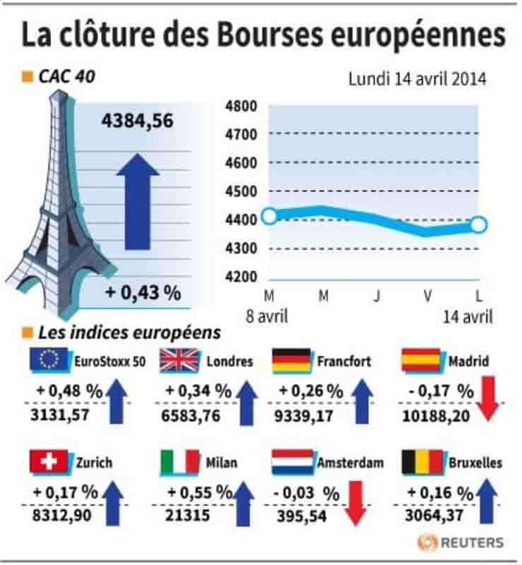 Les marchés européens terminent globalement en hausse